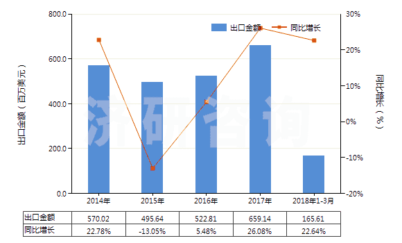 2014-2018年3月中國零售包裝的其他殺蟲劑成藥(HS38089119)出口總額及增速統(tǒng)計(jì)